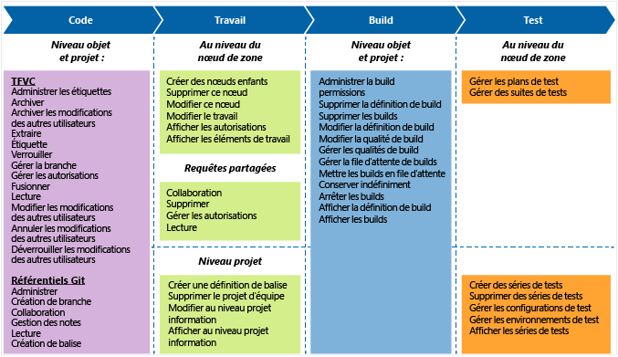 Autorisations par défaut du rôle d'administrateur de projet