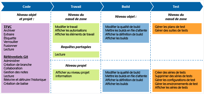 Autorisations par défaut du rôle Contributeur