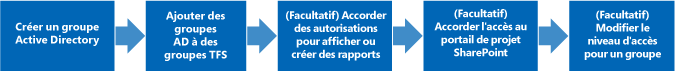 Étapes à suivre pour gérer les utilisateurs et les groupes dans TFS