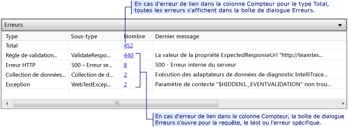 Table des erreurs