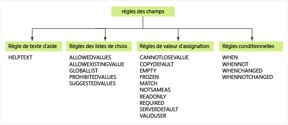 Règles de champ des éléments XML de suivi des éléments de travail