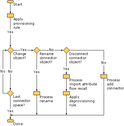 Provisioning and Deprovisioning