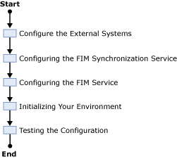 Scenario building blocks