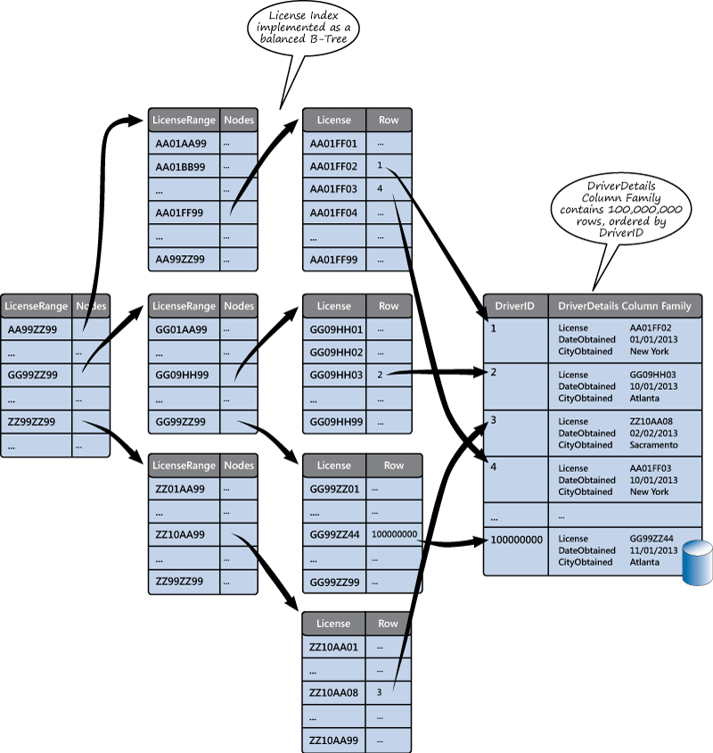 Figure 8 - A balanced B-Tree index over unique data values