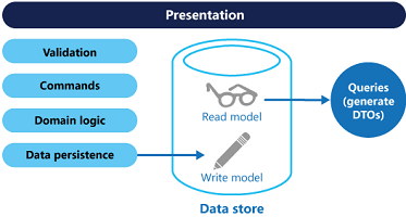 CQRS Pattern