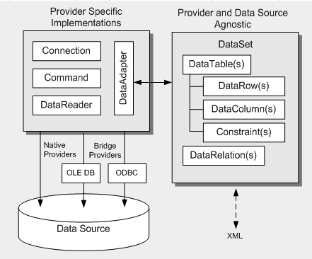 Ff647768.ch12-adonet-architecture(en-us,PandP.10).gif