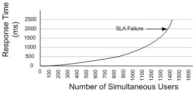 Ff647788.ch16-response-time-vs-user-load-detailed(en-us,PandP.10).gif