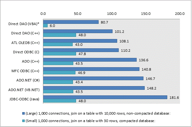 Performance measurements