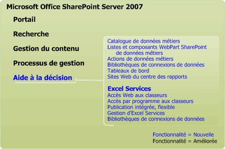 Fonctionnalités Excel Services et d’aide à la décision