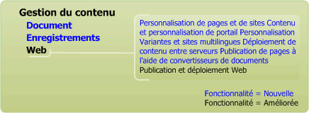 Fonctionnalités améliorées de gestion de contenu Web