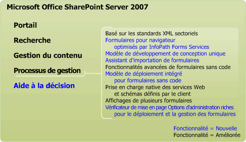 Fonctionnalités des processus d’entreprise