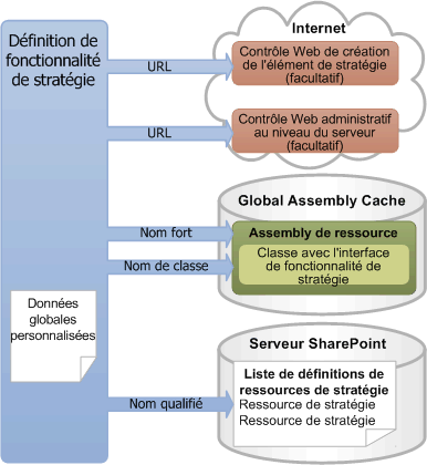 Structure conceptuelle de la définition des fonctionnalités de stratégie