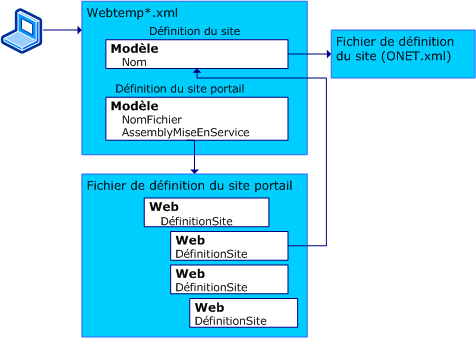 Boîte de dialogue Mise en service en cours