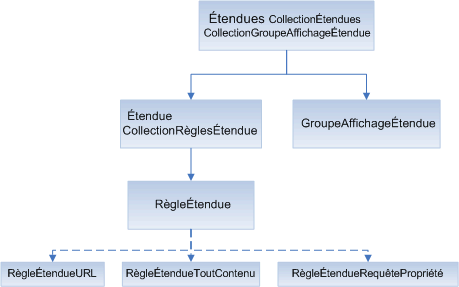 Modèle objet des zones de recherche