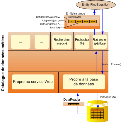 Instance d'entité Catalogue de données métiers