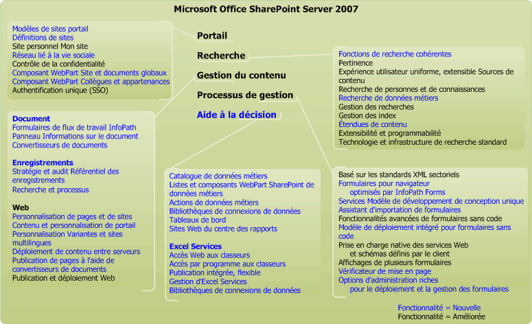 Fonctionnalités d'Office SharePoint Server 2007