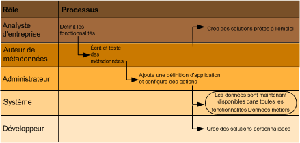 Développement pour les solutions de catalogue de données métiers