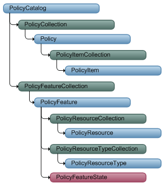 Hiérarchie de l’objet PolicyCatalog