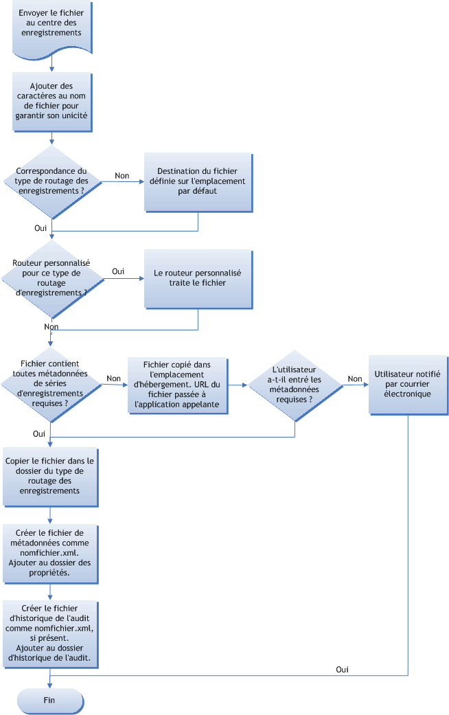 Fux du processus d’envoi de fichiers au référentiel des enregistrements