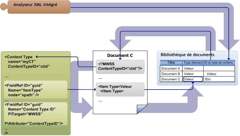 Promotion de propriétés XML