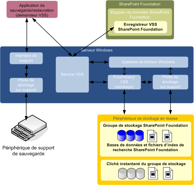 Relations SharePoint vers VSS