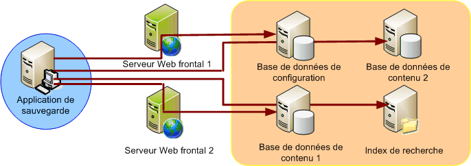 SharePoint et Service VSS