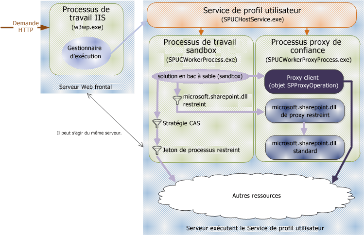 Modèle de processus sandbox et proxy de confiance totale