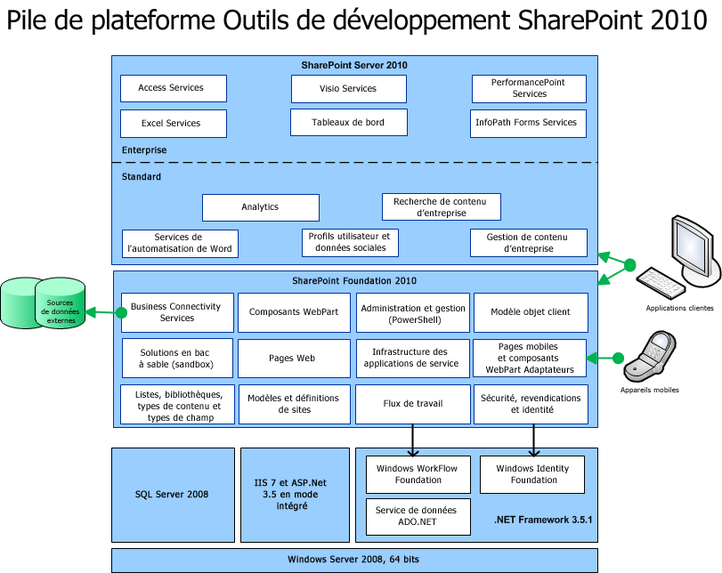 Pile de plateforme pour SharePoint 2010