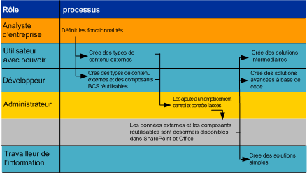 Vue d’ensemble des rôles