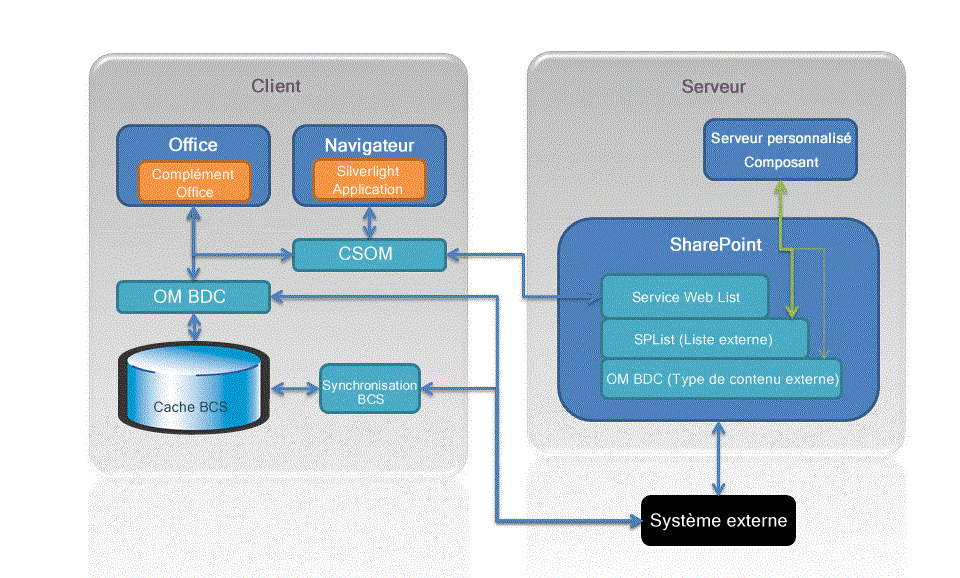 SharePoint Server et architecture de client riche