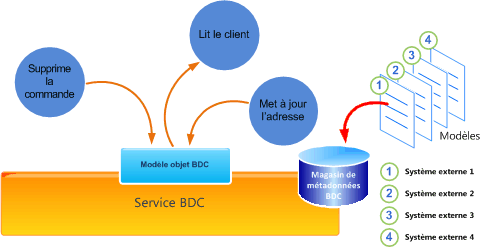 Modèle de programmation BDC