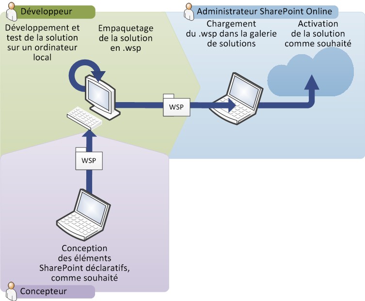 Processus de développement de solution sandbox