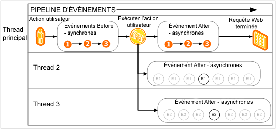 Pipeline des événements SharePoint