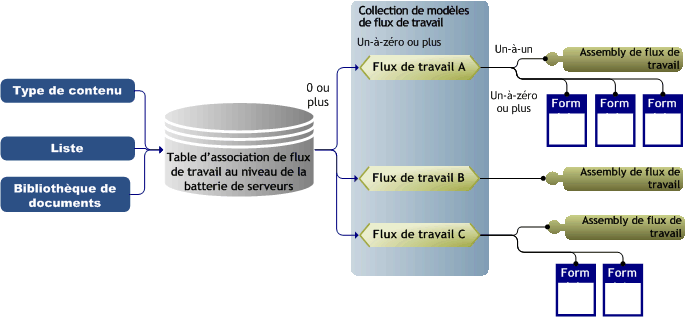 Architecture conceptuelle de l’association de flux de travail