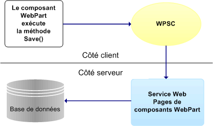 Flux de données du composant WPSC