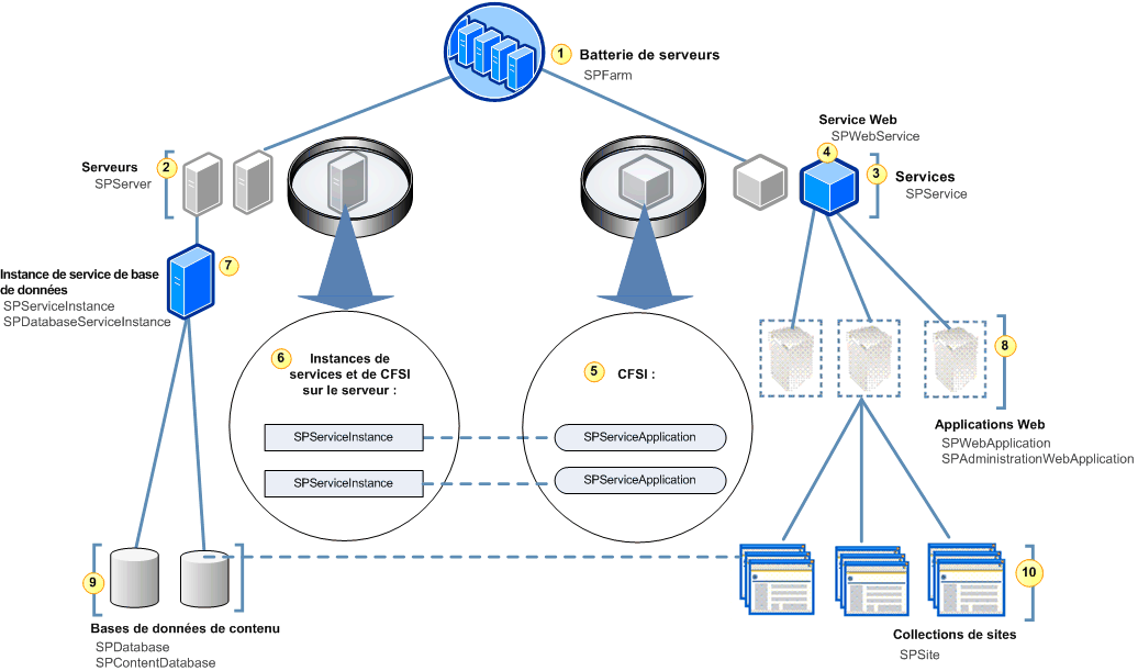 Architecture du serveur et espace de noms d’administration