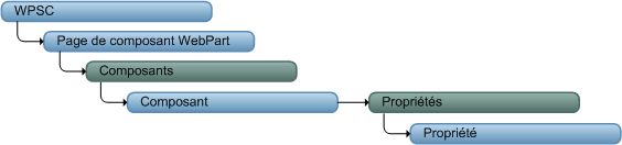 Modèle objet WPSC