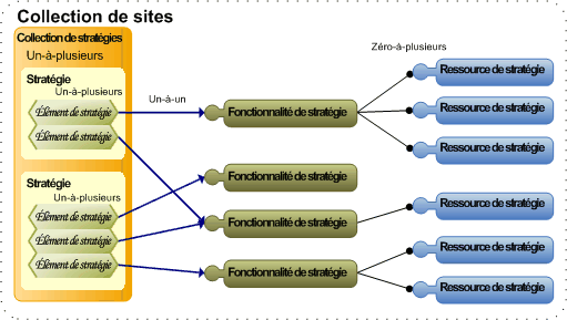 Architecture conceptuelle du composant de la structure de la stratégie