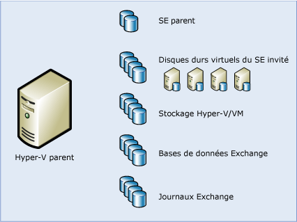 Stockage Hyper-V et Exchange