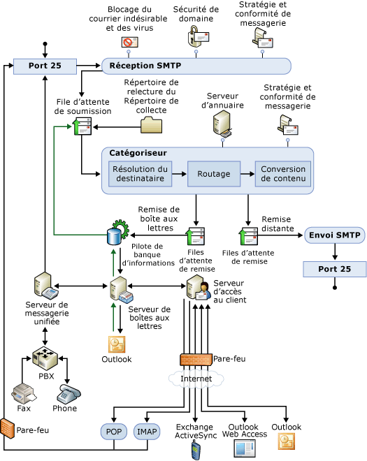 Diagramme de synthèse du pipeline de transport