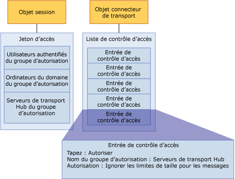 Composants d'autorisation de transport Exchange