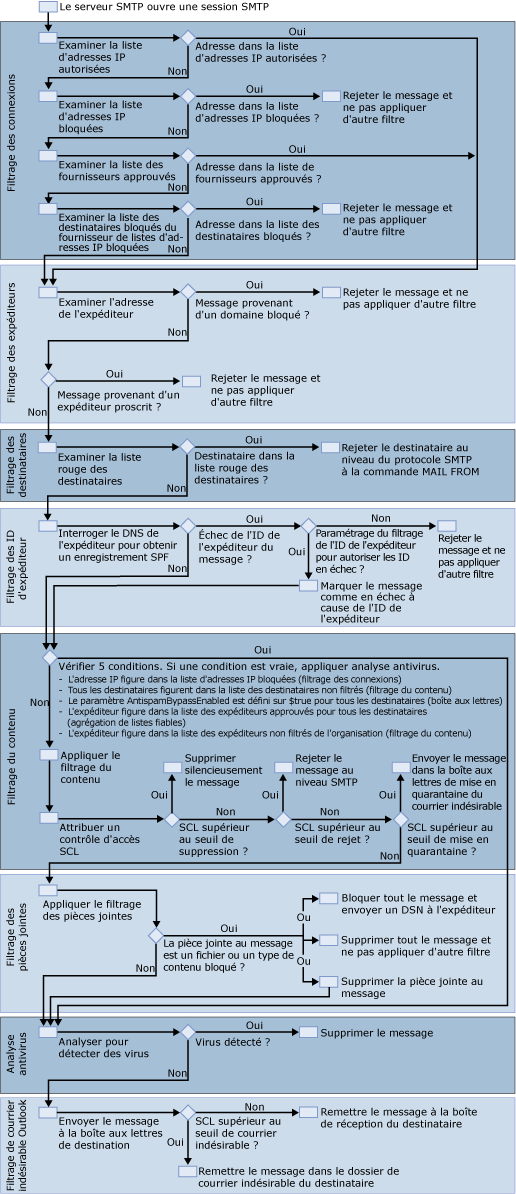 Diagramme du filtrage de blocage du courrier indésirable et antivirus