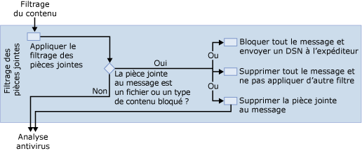 Diagramme du filtrage des pièces jointes