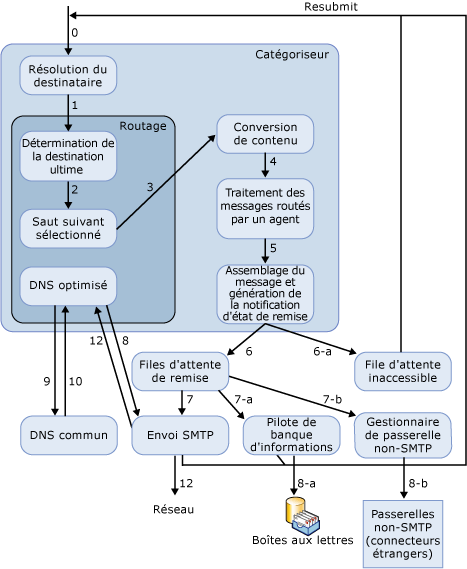 Contexte de routage du flux de messagerie