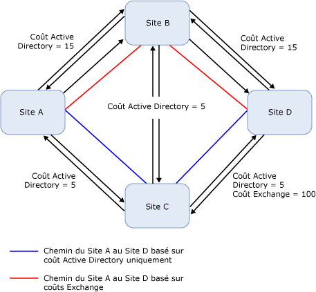 Topologie avec les coûts Exchange sur les liens de sites IP