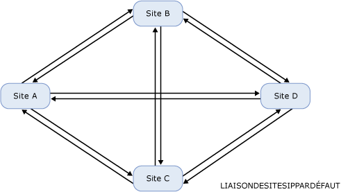 Topologie à maille pleine avec un lien de sites IP unique