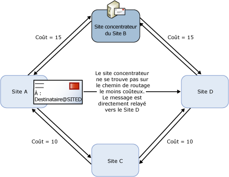 Site concentrateur mal configuré