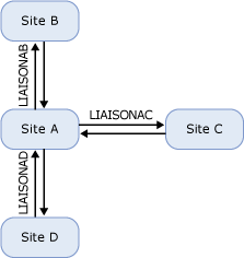 Topologie « Hub and Spoke » des liens de sites IP