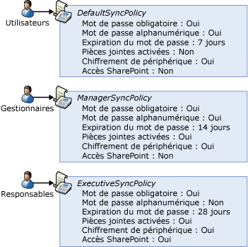 Stratégies de boîte aux lettres Exchange ActiveSync