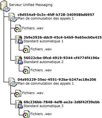 Structure de dossiers de message d'assistance vocale personnalisée